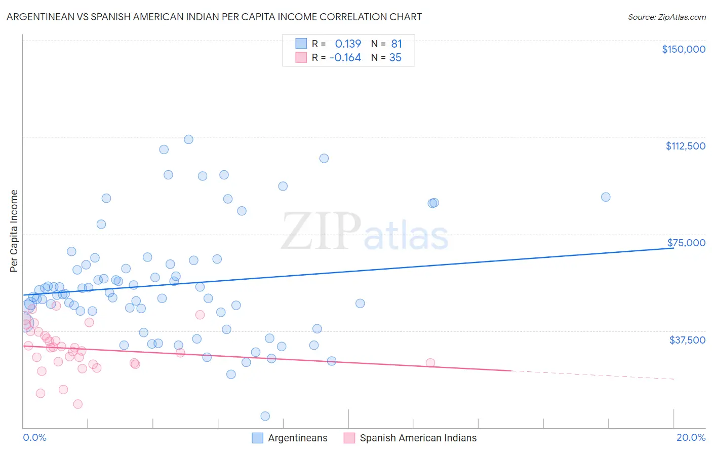 Argentinean vs Spanish American Indian Per Capita Income