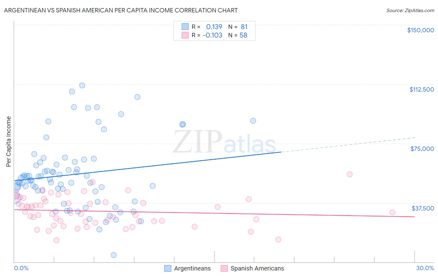 Argentinean vs Spanish American Per Capita Income