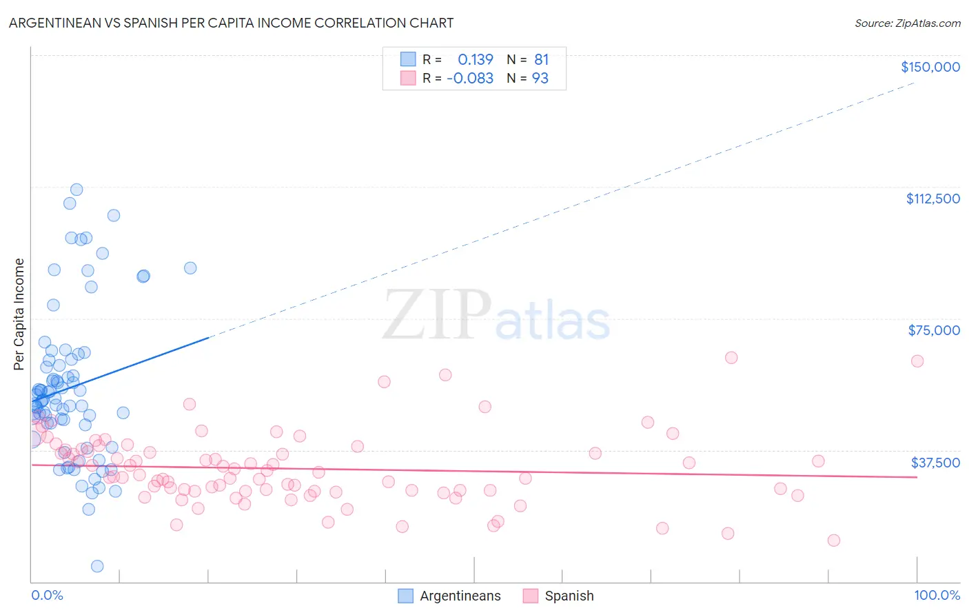 Argentinean vs Spanish Per Capita Income