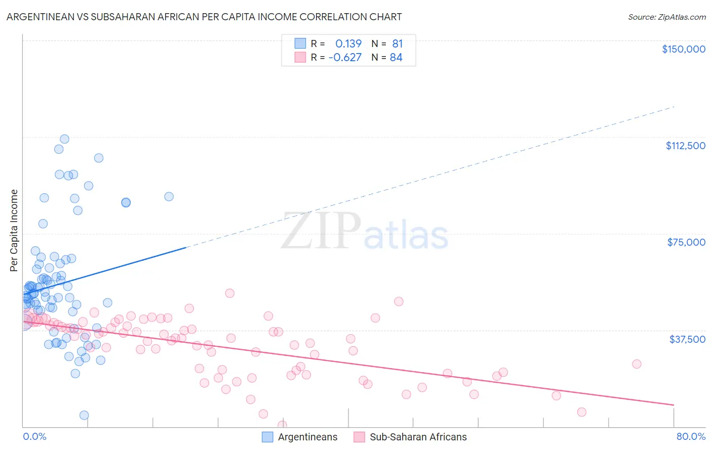 Argentinean vs Subsaharan African Per Capita Income
