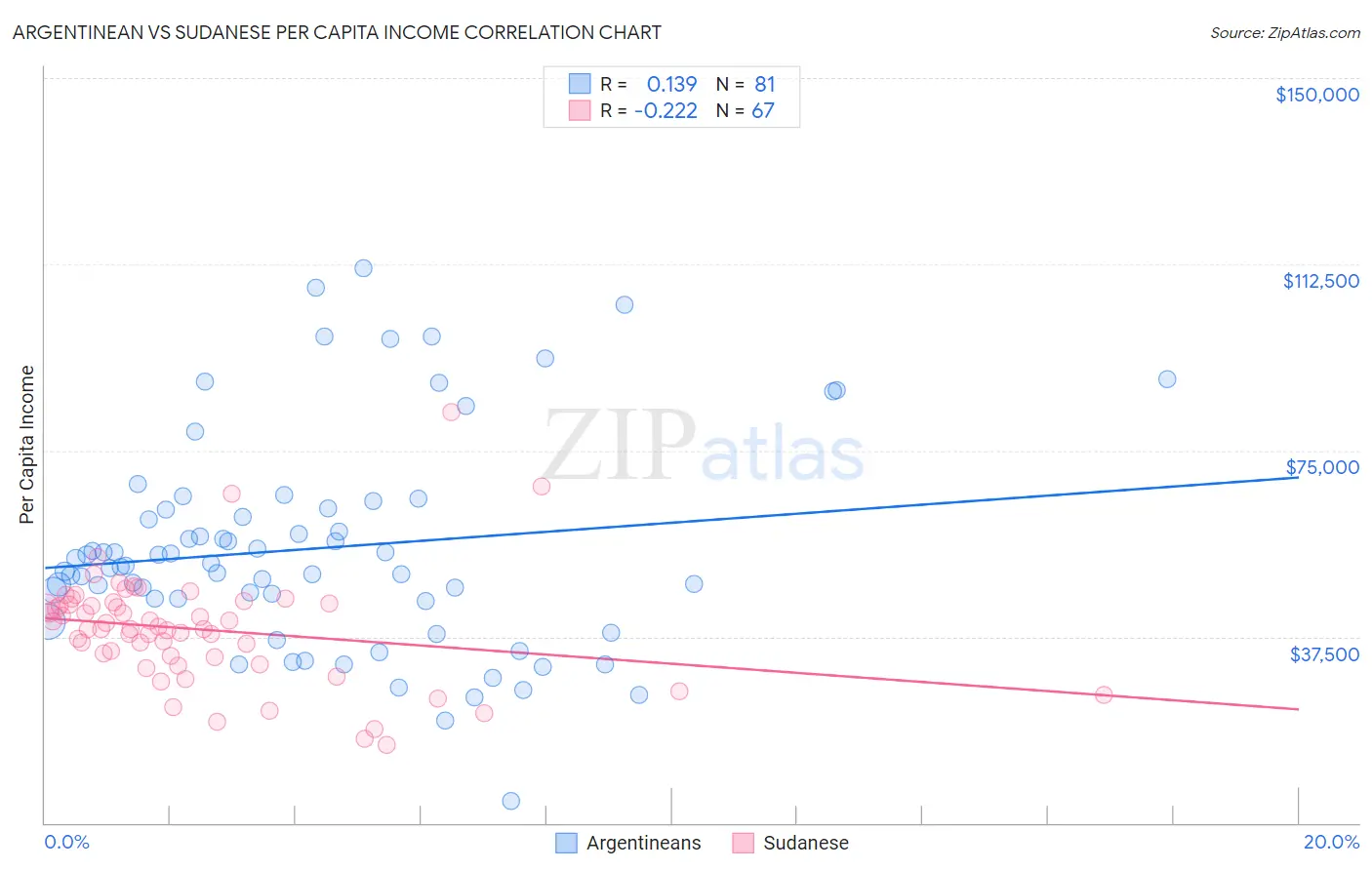Argentinean vs Sudanese Per Capita Income