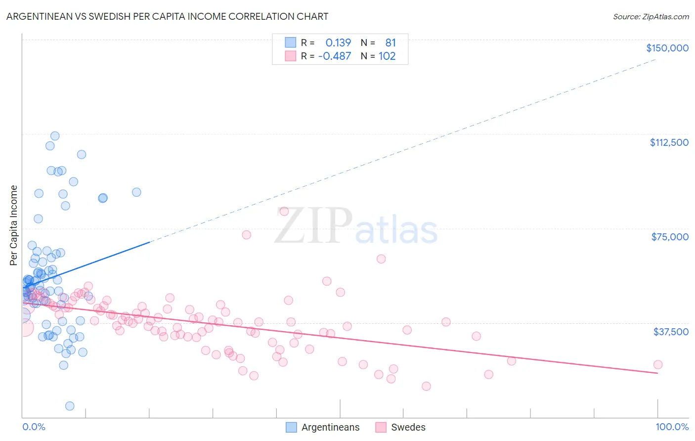Argentinean vs Swedish Per Capita Income