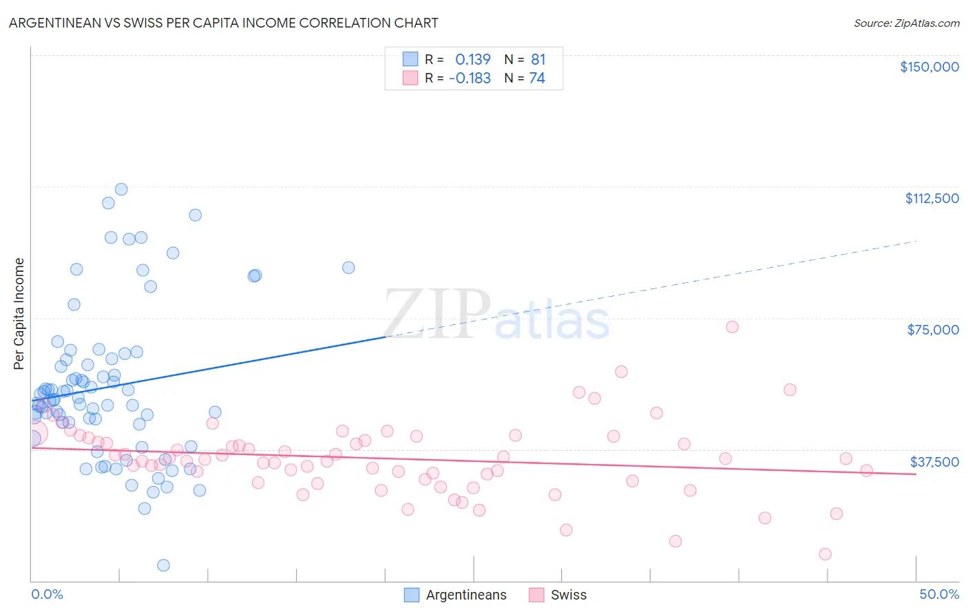 Argentinean vs Swiss Per Capita Income