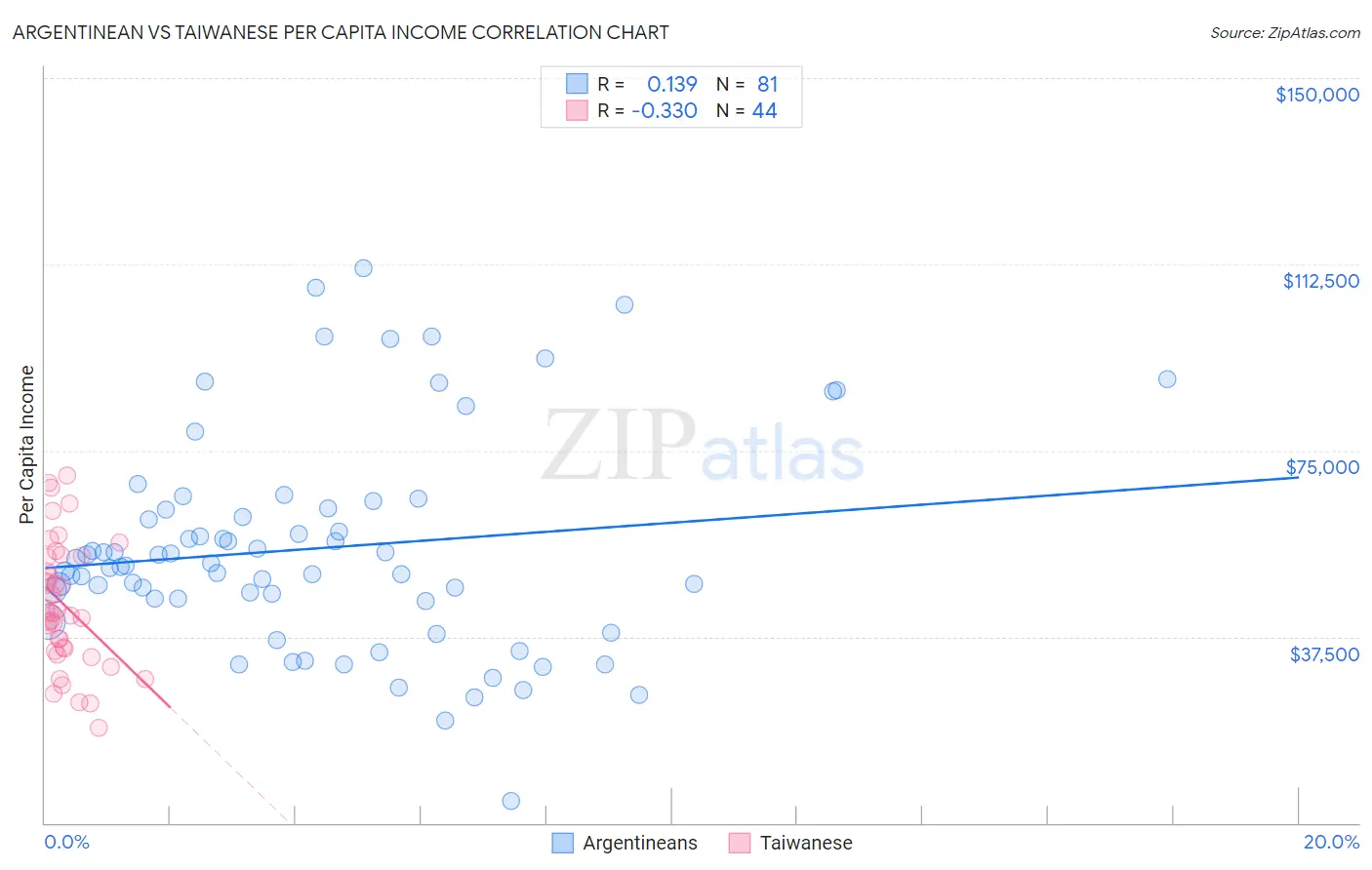 Argentinean vs Taiwanese Per Capita Income