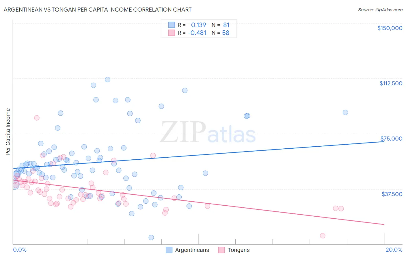 Argentinean vs Tongan Per Capita Income