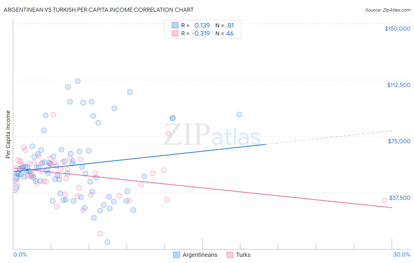 Argentinean vs Turkish Per Capita Income