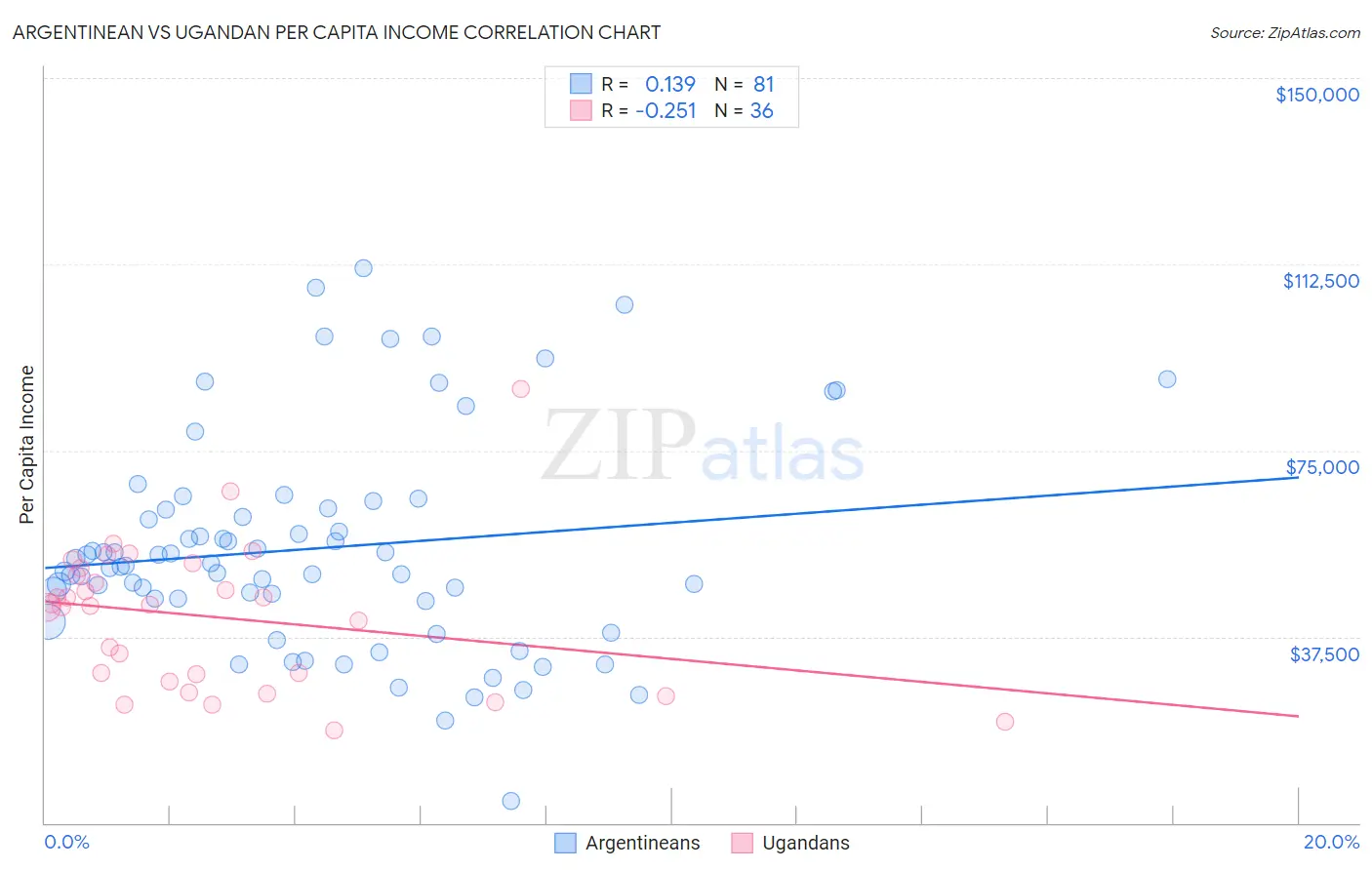 Argentinean vs Ugandan Per Capita Income