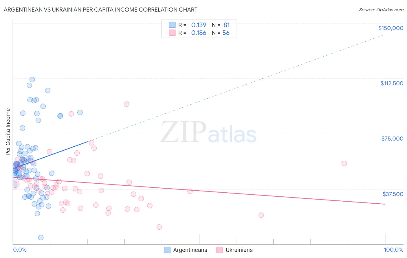Argentinean vs Ukrainian Per Capita Income