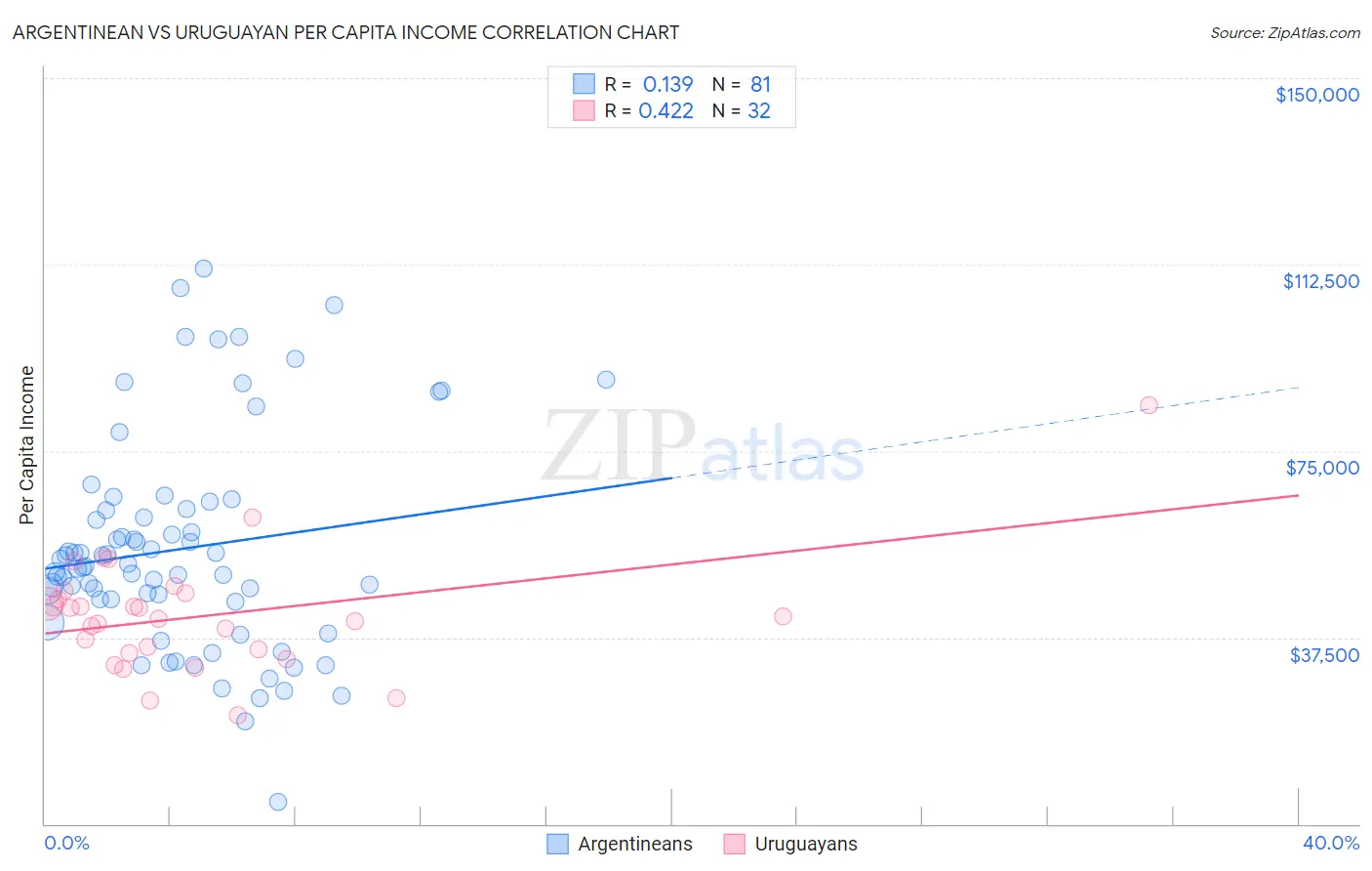 Argentinean vs Uruguayan Per Capita Income