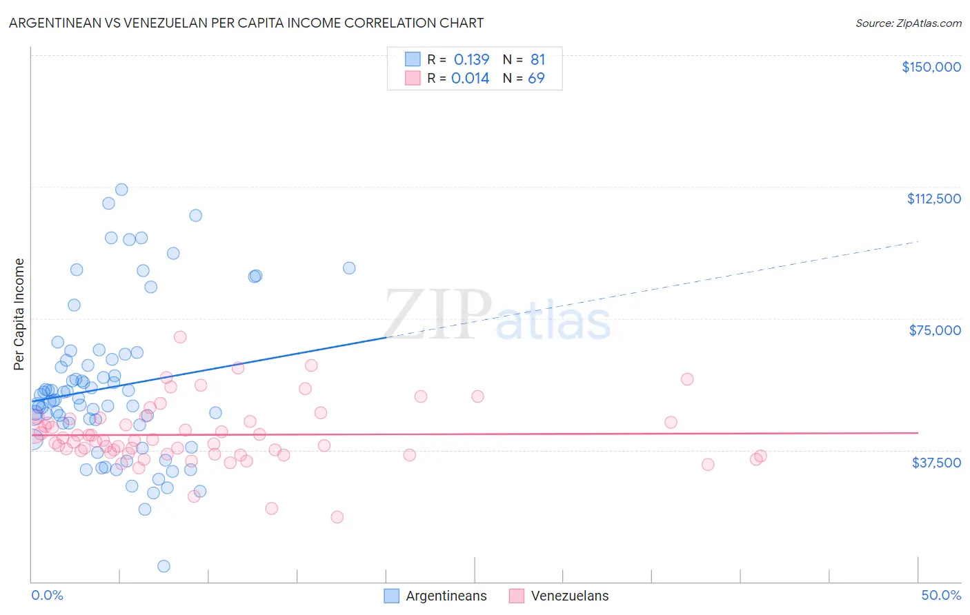 Argentinean vs Venezuelan Per Capita Income