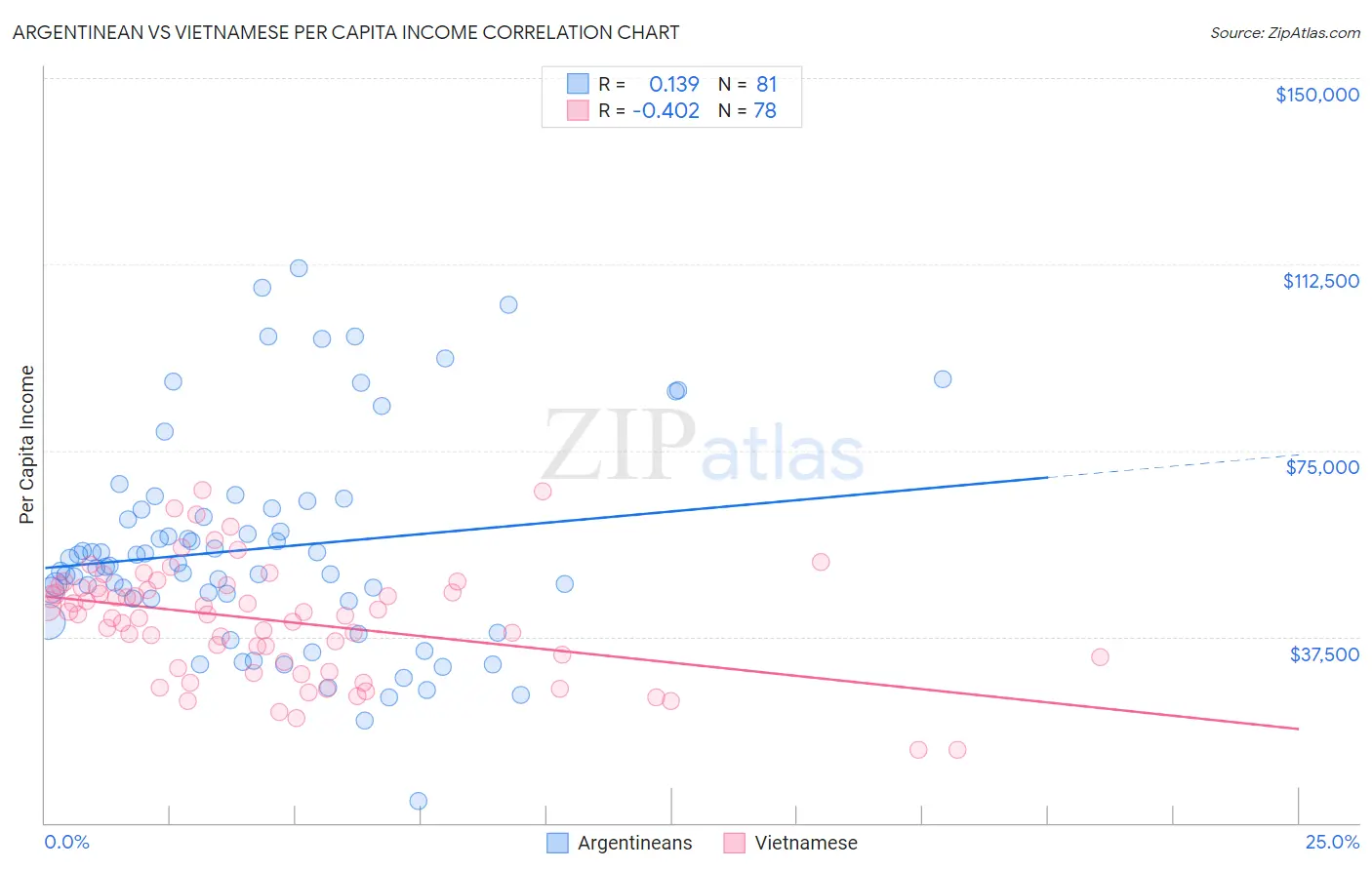 Argentinean vs Vietnamese Per Capita Income