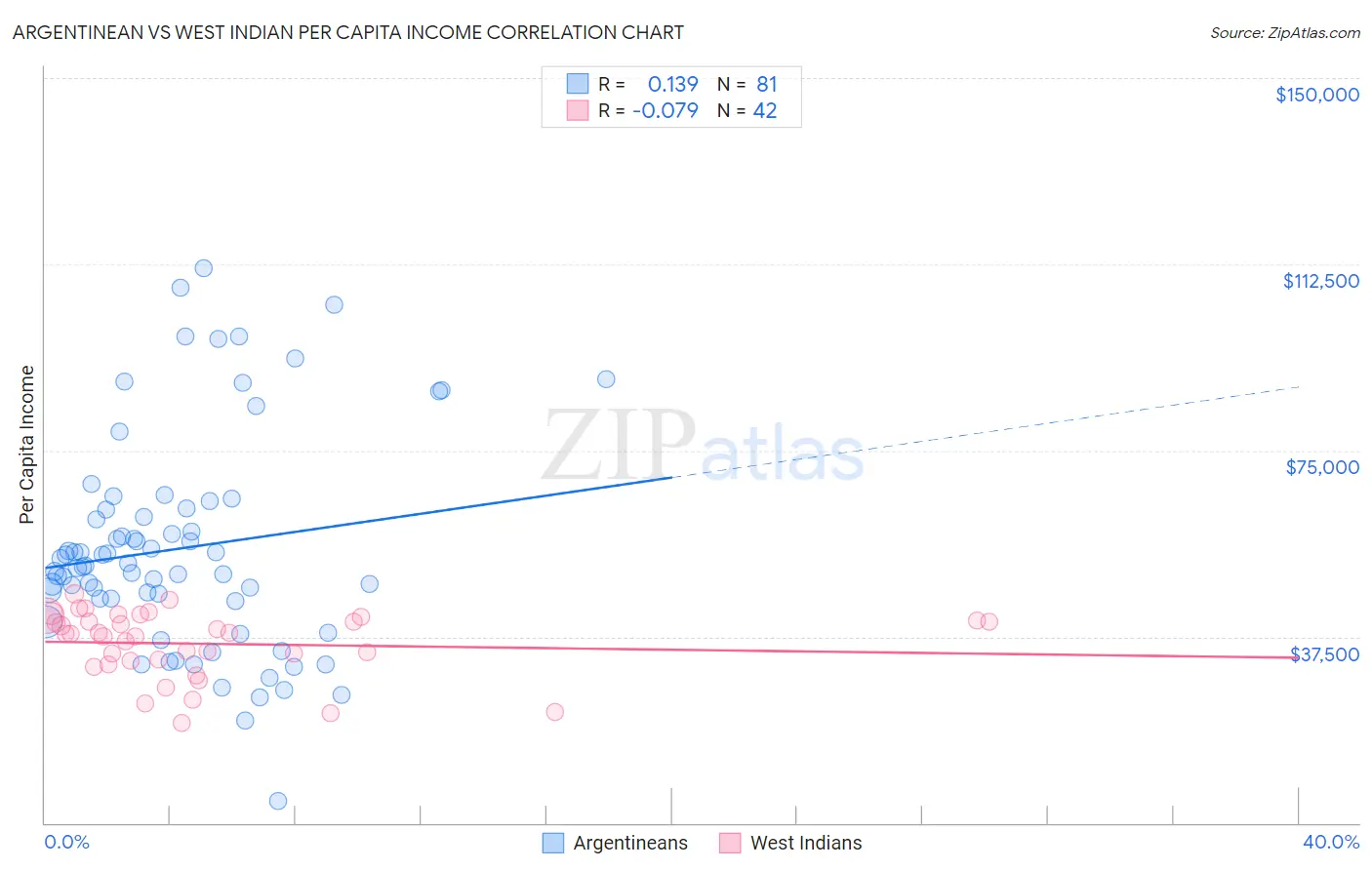 Argentinean vs West Indian Per Capita Income