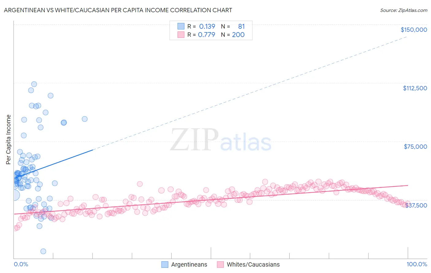 Argentinean vs White/Caucasian Per Capita Income