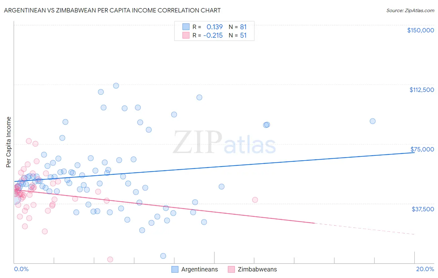 Argentinean vs Zimbabwean Per Capita Income