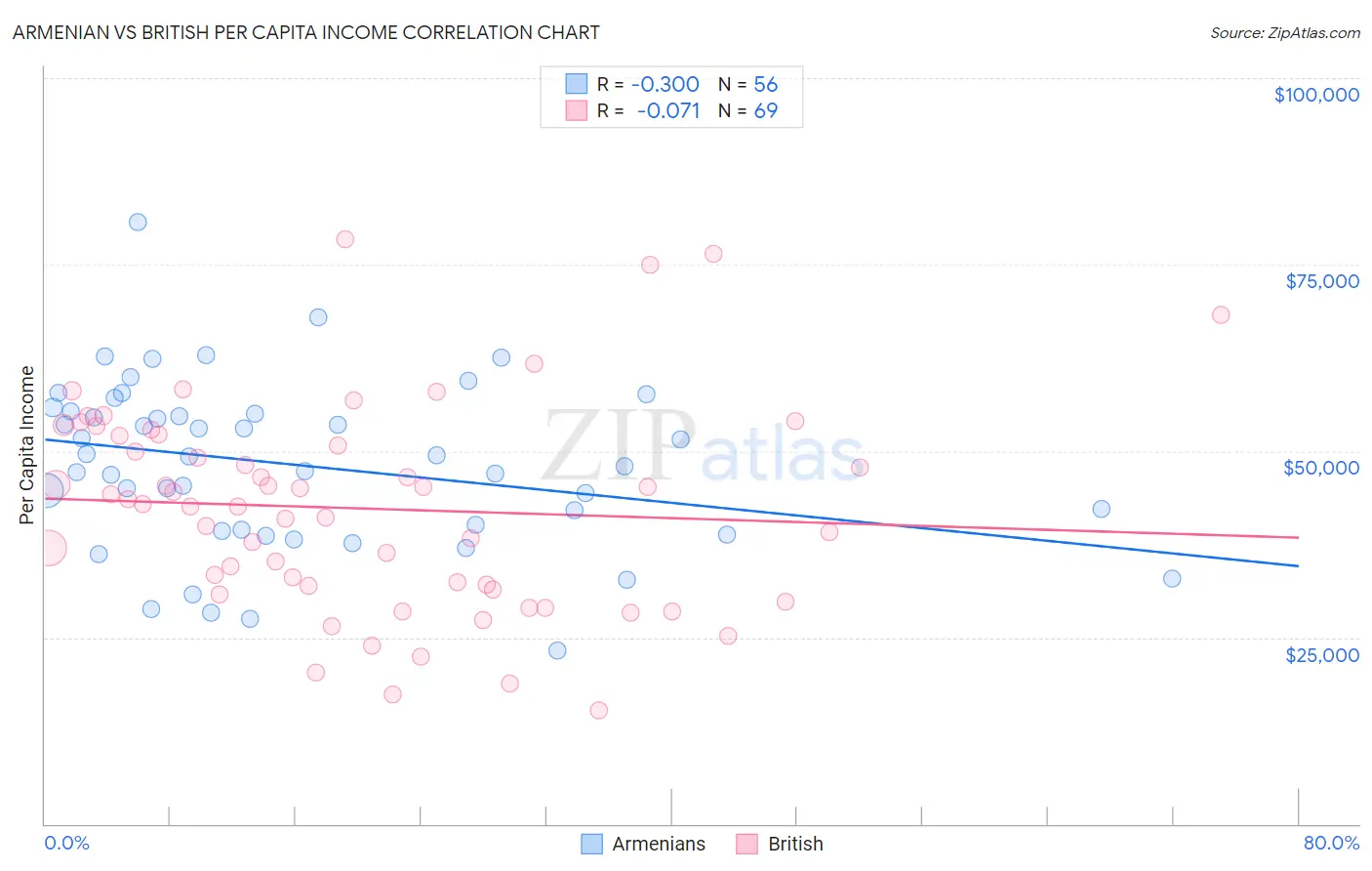 Armenian vs British Per Capita Income