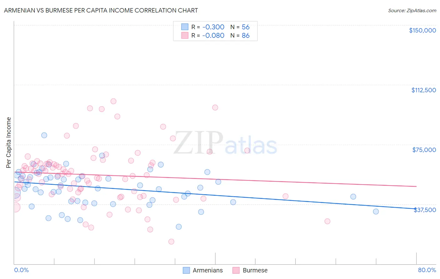 Armenian vs Burmese Per Capita Income