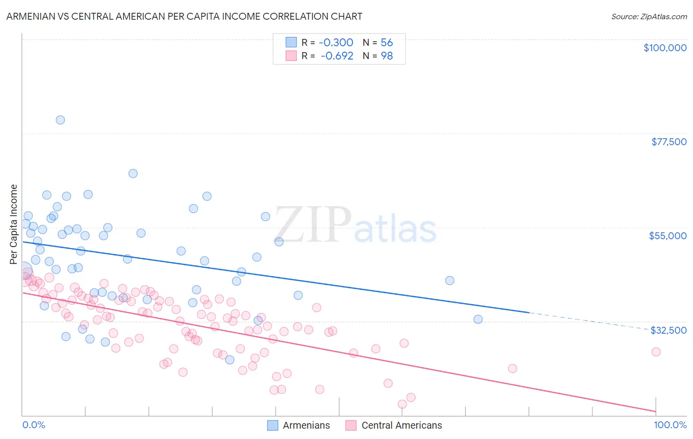Armenian vs Central American Per Capita Income
