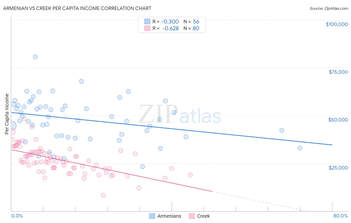 Armenian vs Creek Per Capita Income