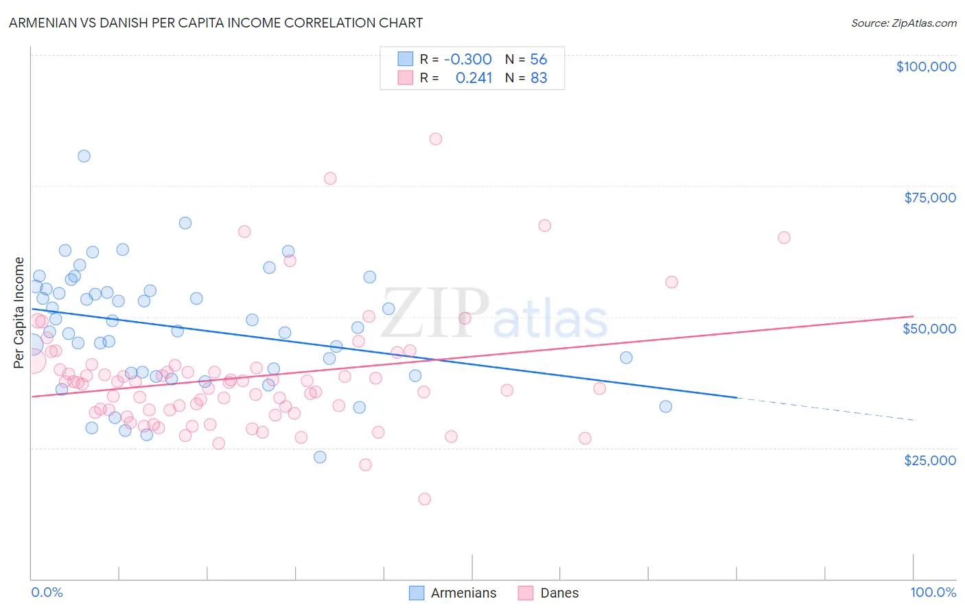 Armenian vs Danish Per Capita Income