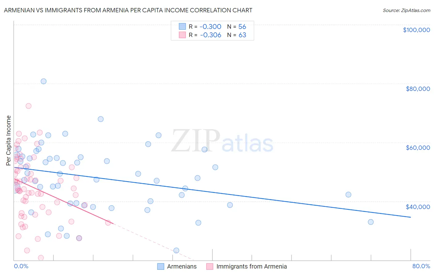 Armenian vs Immigrants from Armenia Per Capita Income