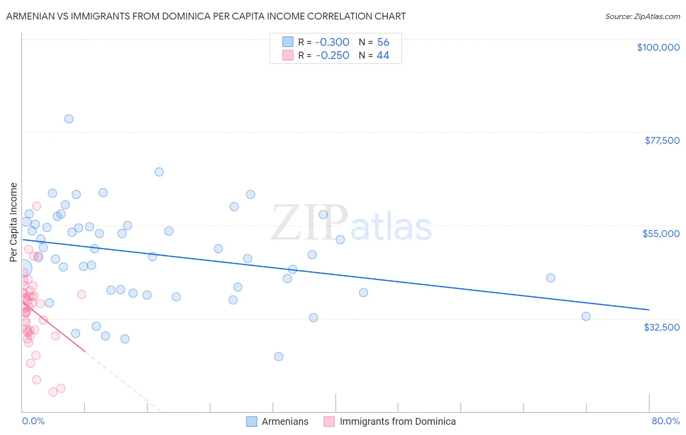 Armenian vs Immigrants from Dominica Per Capita Income