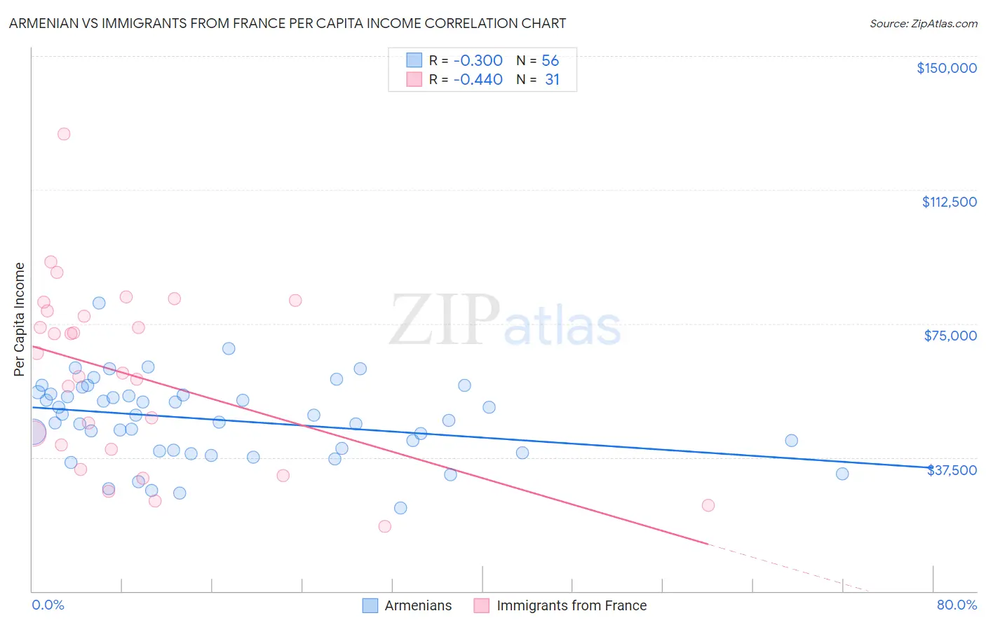 Armenian vs Immigrants from France Per Capita Income