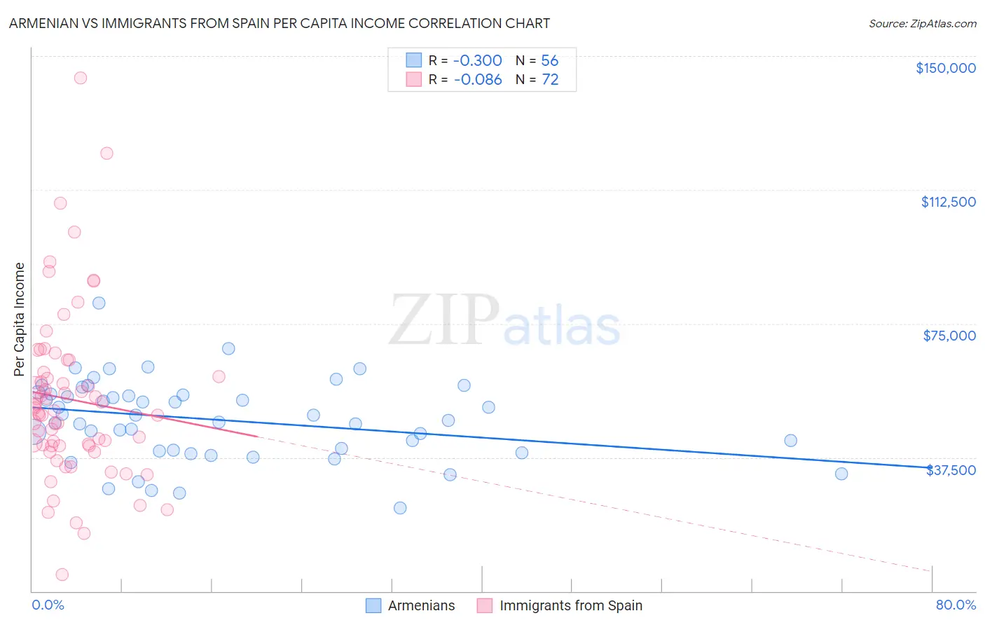 Armenian vs Immigrants from Spain Per Capita Income