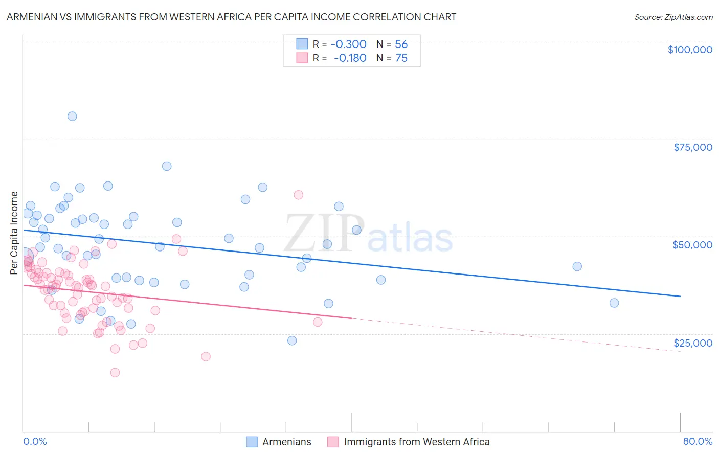 Armenian vs Immigrants from Western Africa Per Capita Income