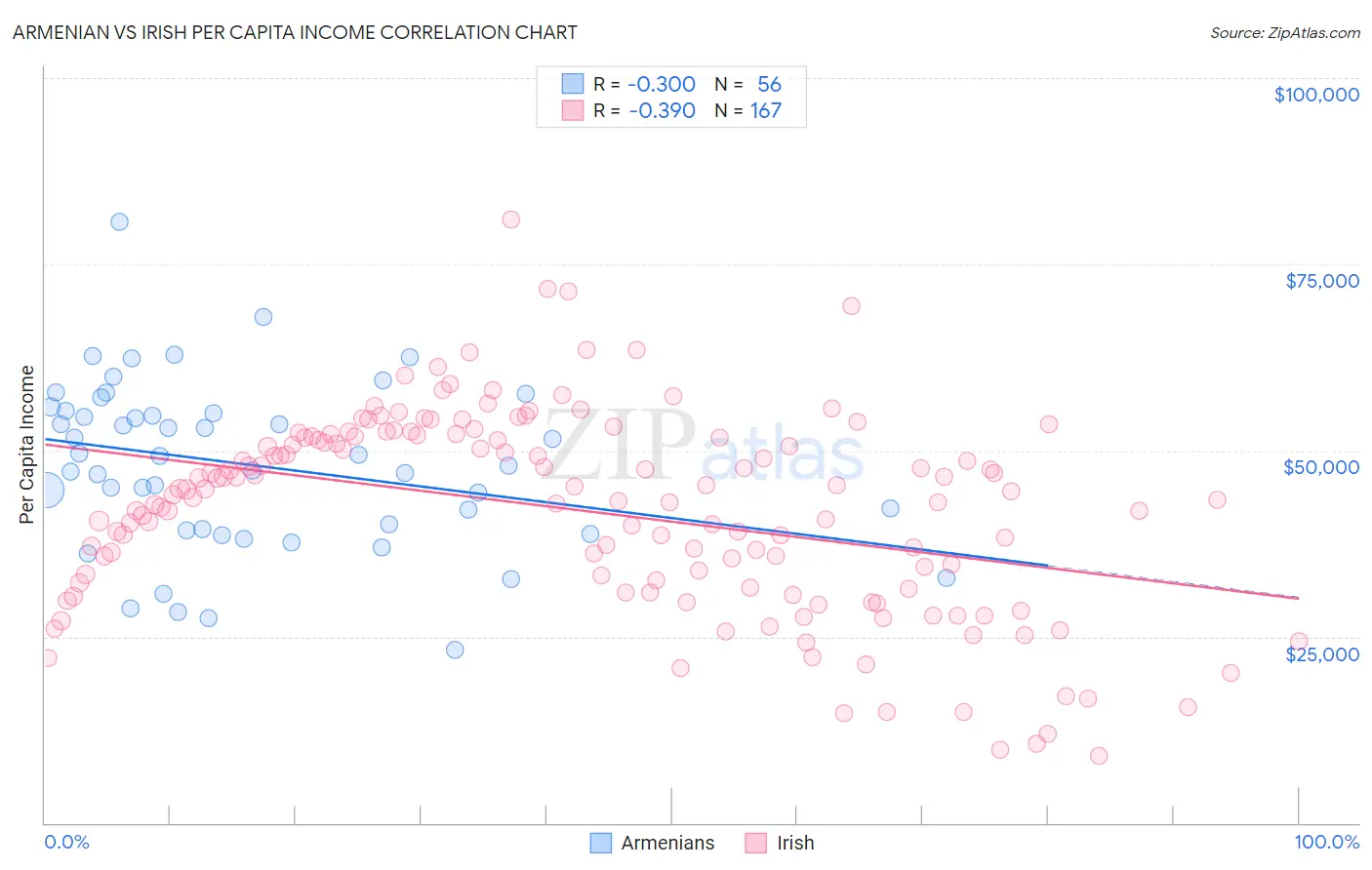 Armenian vs Irish Per Capita Income