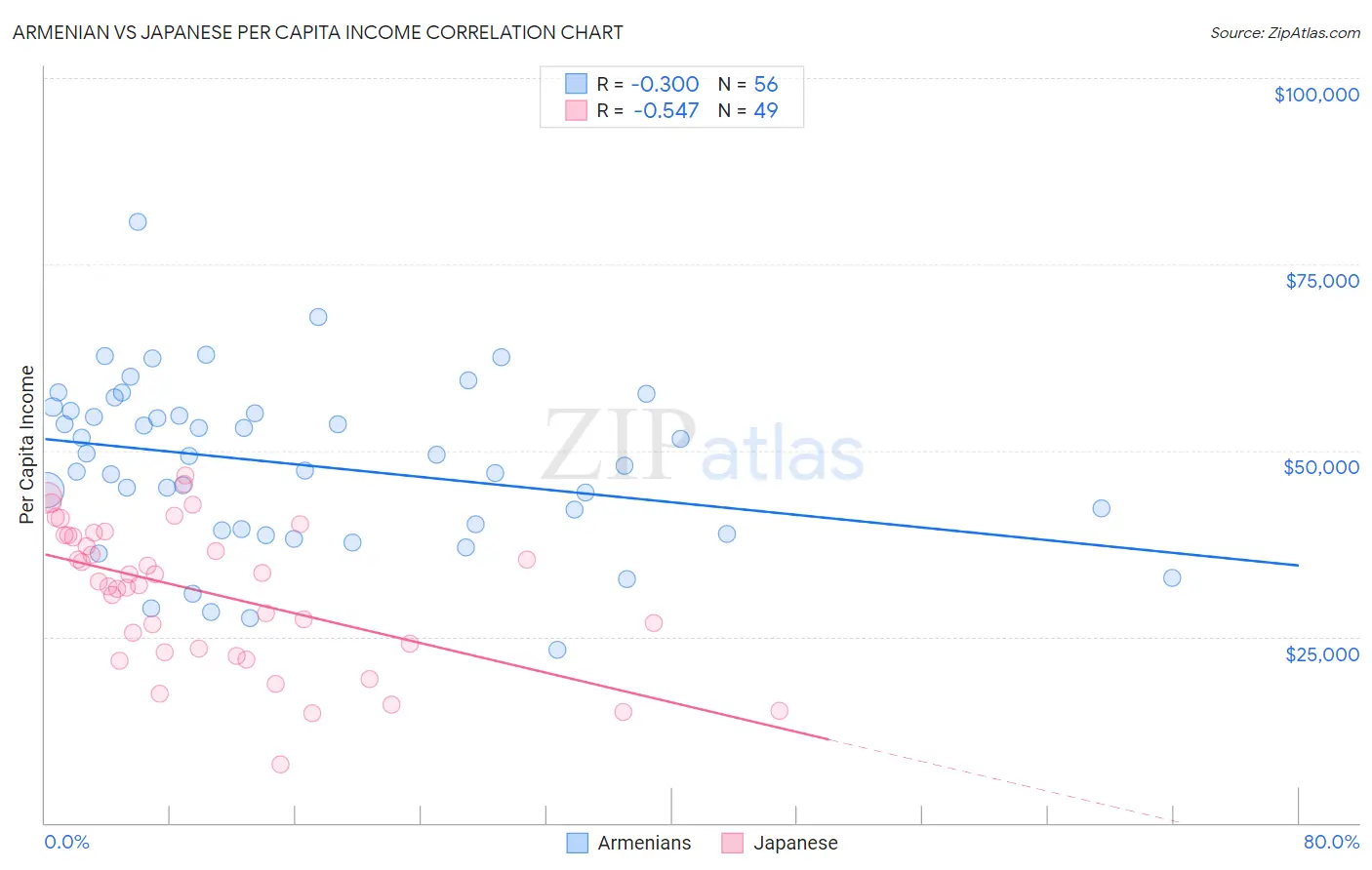 Armenian vs Japanese Per Capita Income