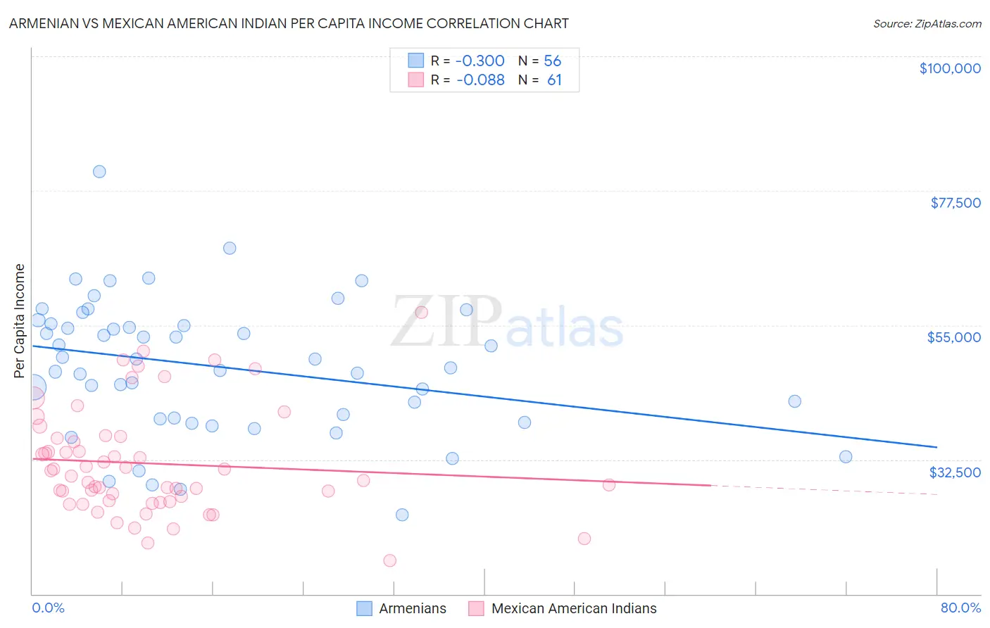 Armenian vs Mexican American Indian Per Capita Income