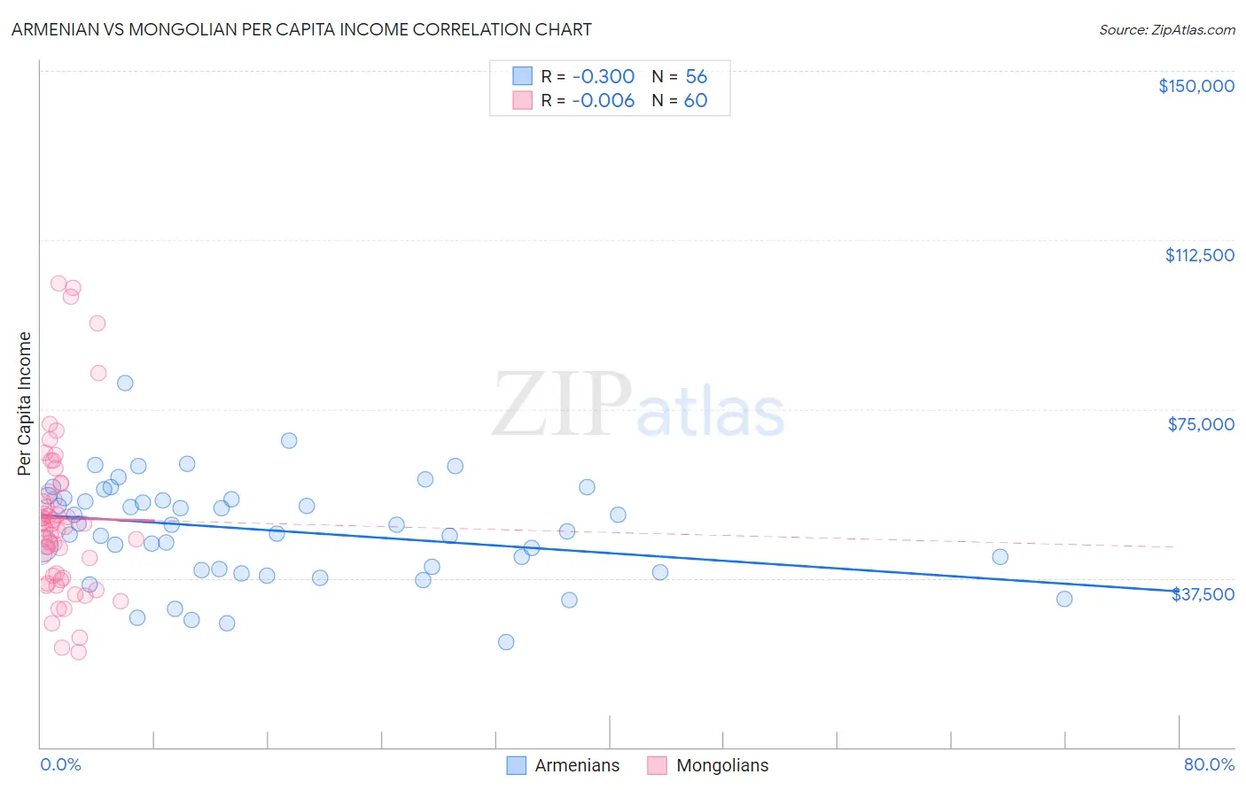Armenian vs Mongolian Per Capita Income