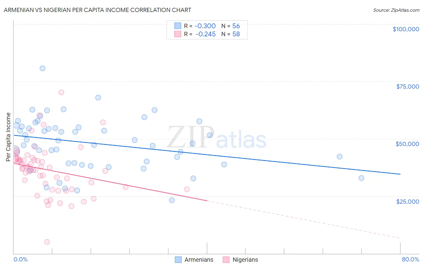 Armenian vs Nigerian Per Capita Income