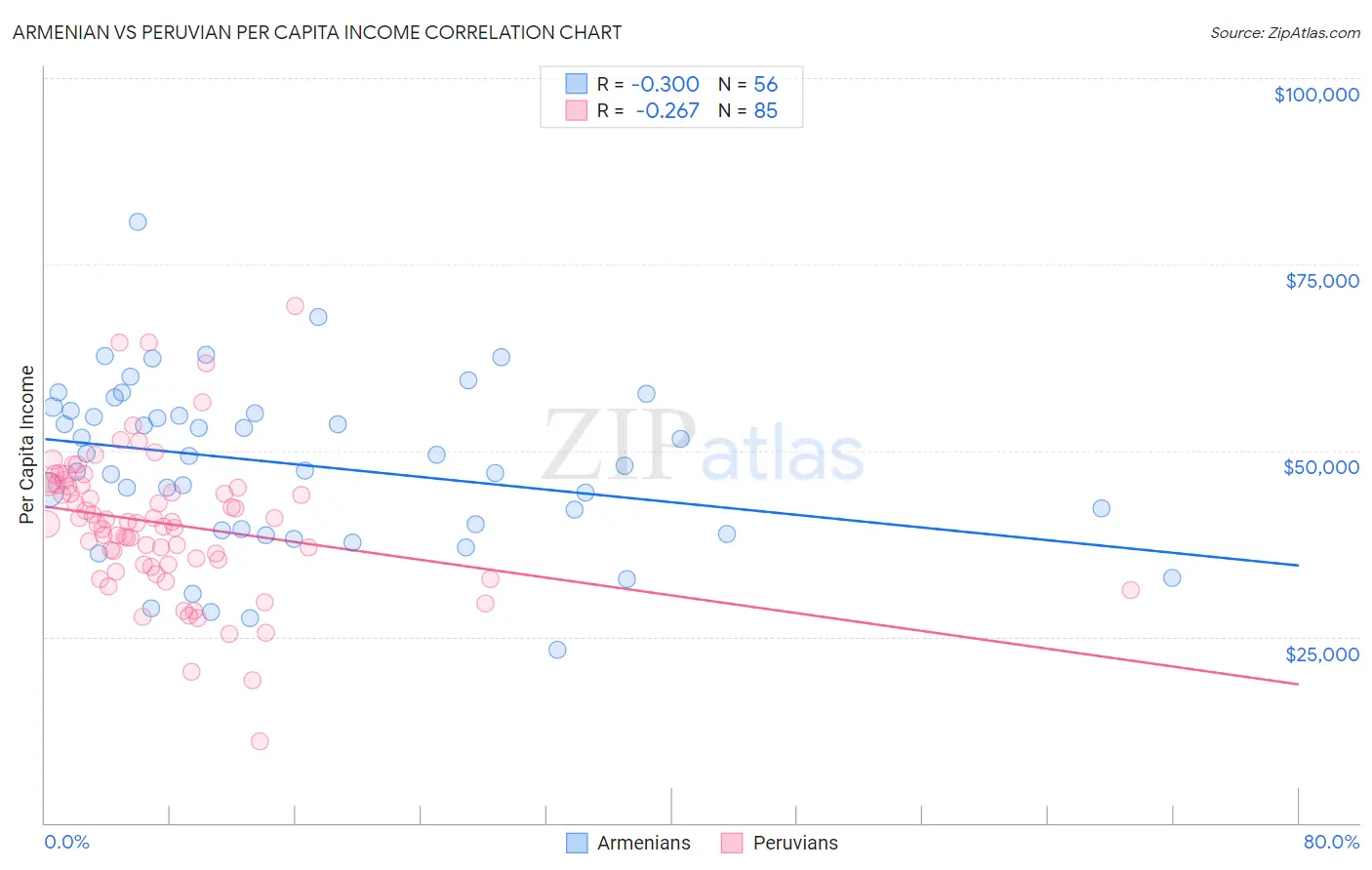 Armenian vs Peruvian Per Capita Income