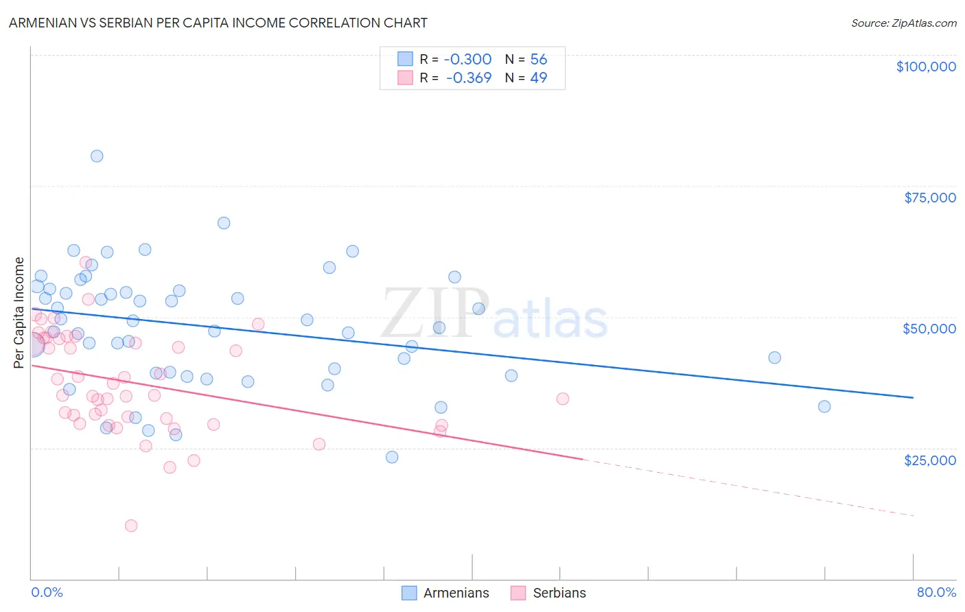 Armenian vs Serbian Per Capita Income