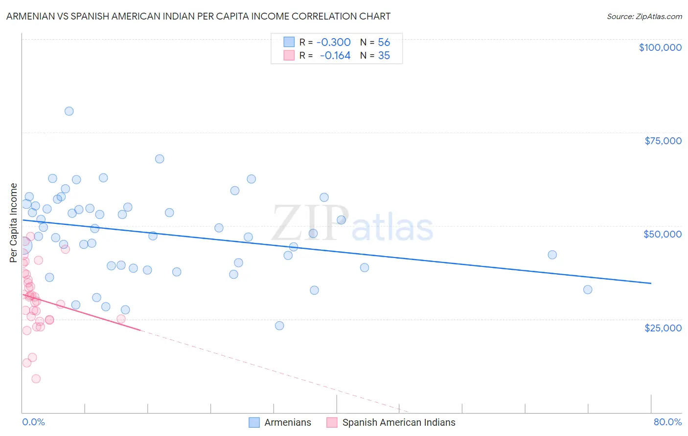 Armenian vs Spanish American Indian Per Capita Income