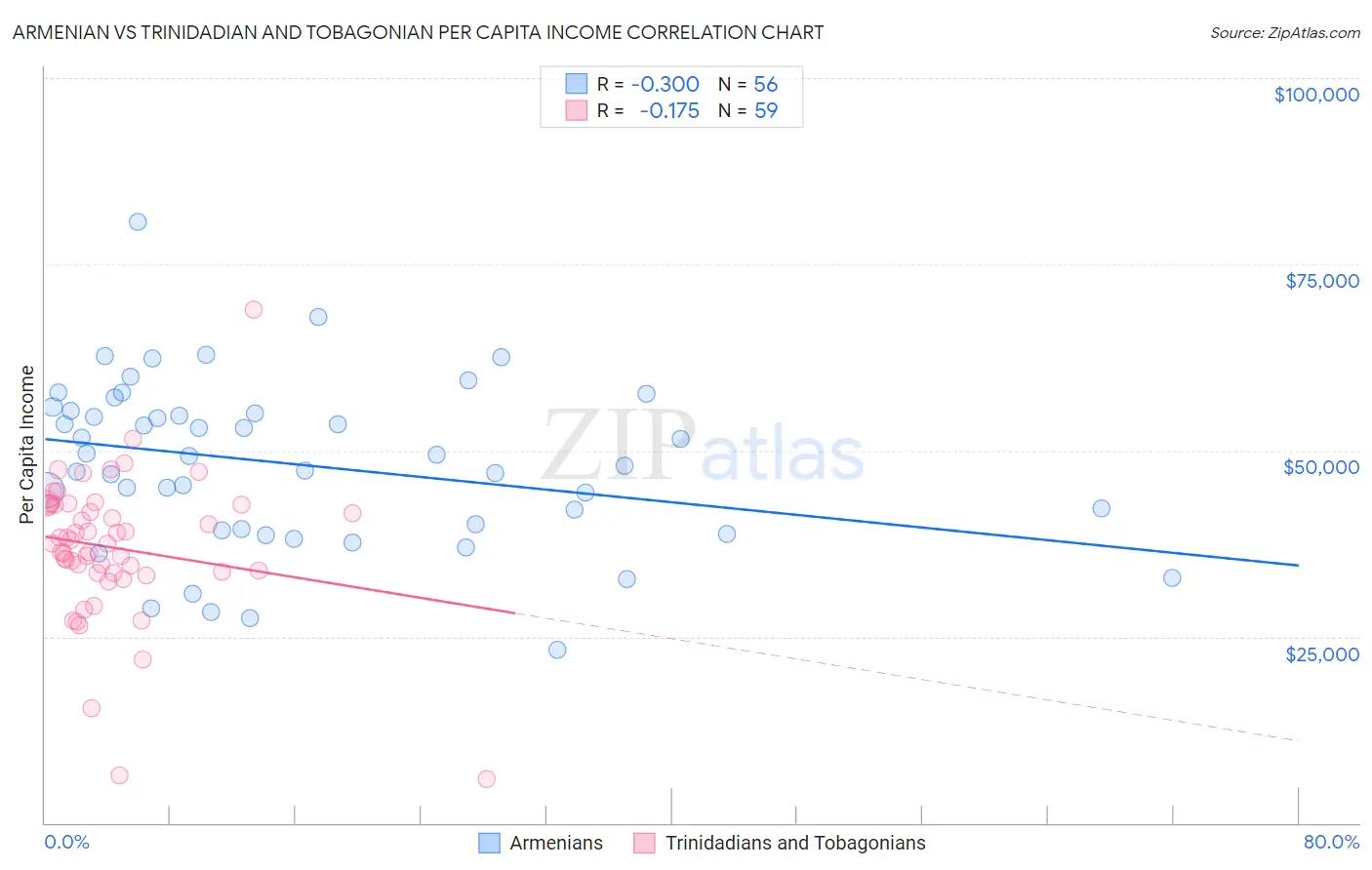 Armenian vs Trinidadian and Tobagonian Per Capita Income