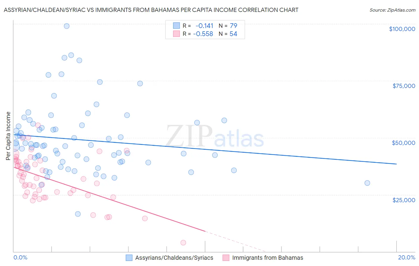 Assyrian/Chaldean/Syriac vs Immigrants from Bahamas Per Capita Income