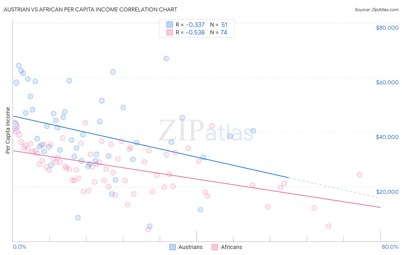 Austrian vs African Per Capita Income