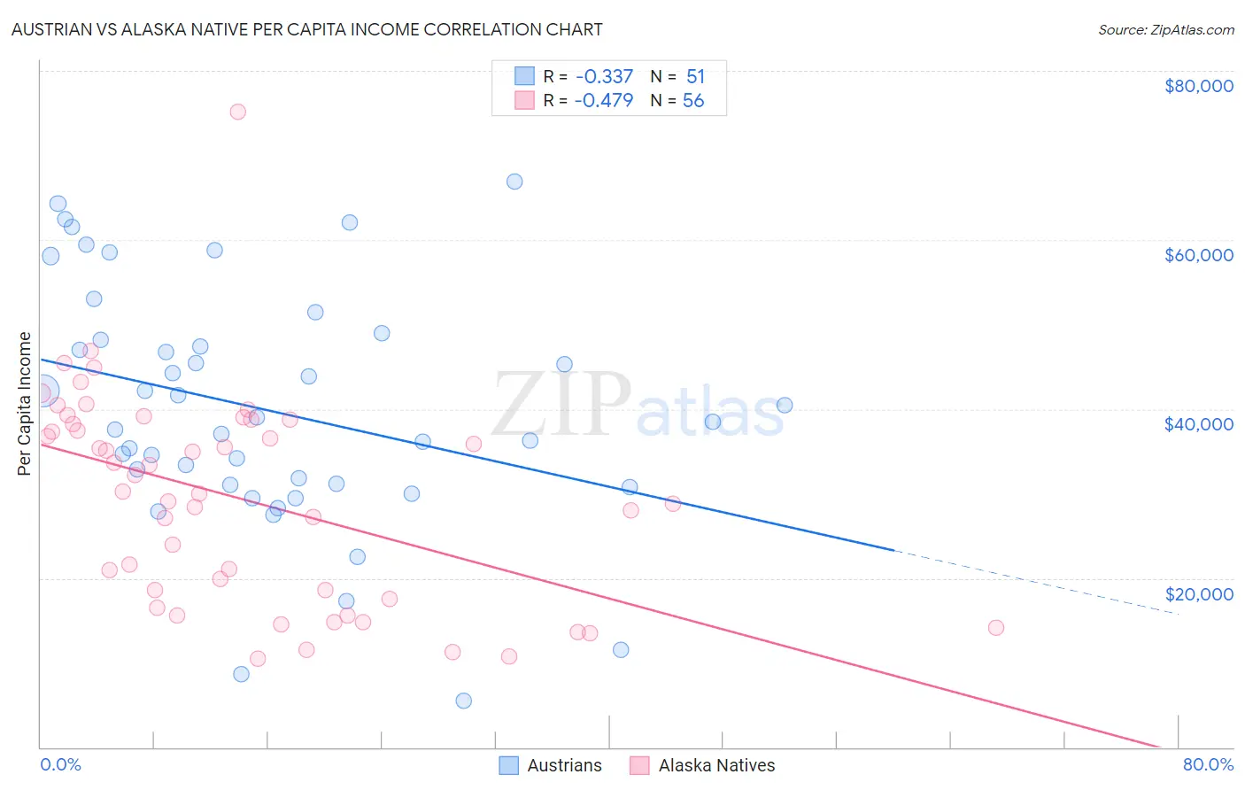 Austrian vs Alaska Native Per Capita Income