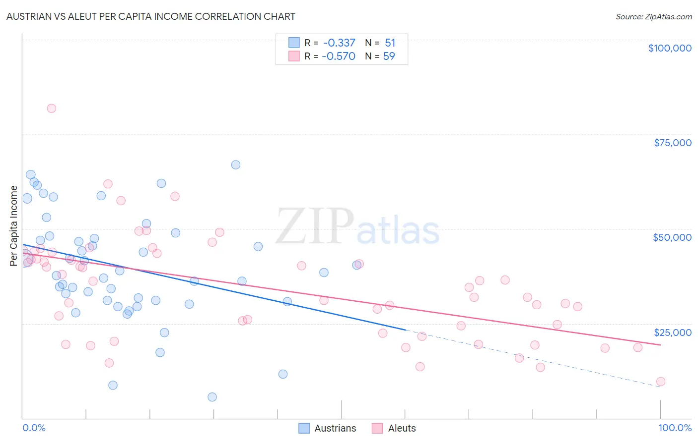 Austrian vs Aleut Per Capita Income