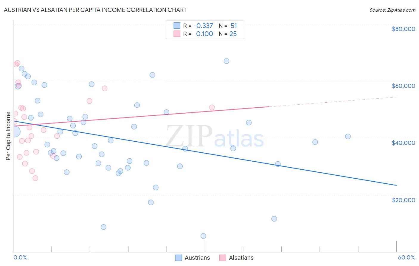 Austrian vs Alsatian Per Capita Income