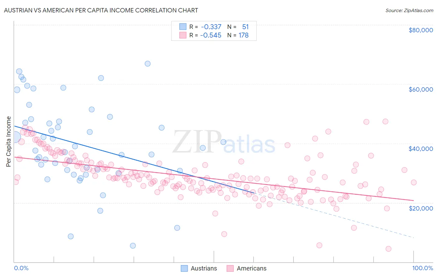 Austrian vs American Per Capita Income