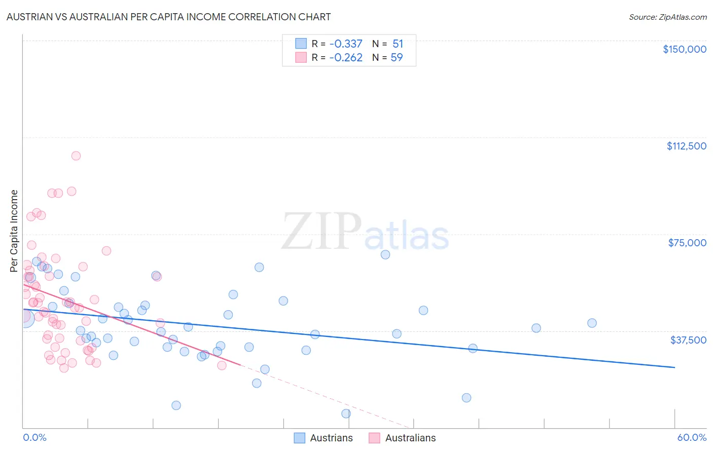 Austrian vs Australian Per Capita Income