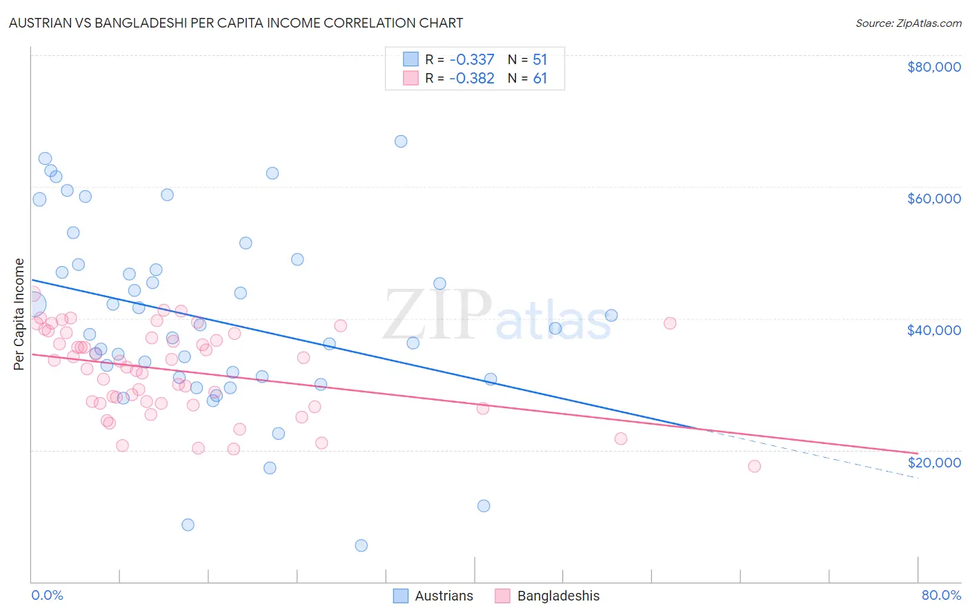 Austrian vs Bangladeshi Per Capita Income