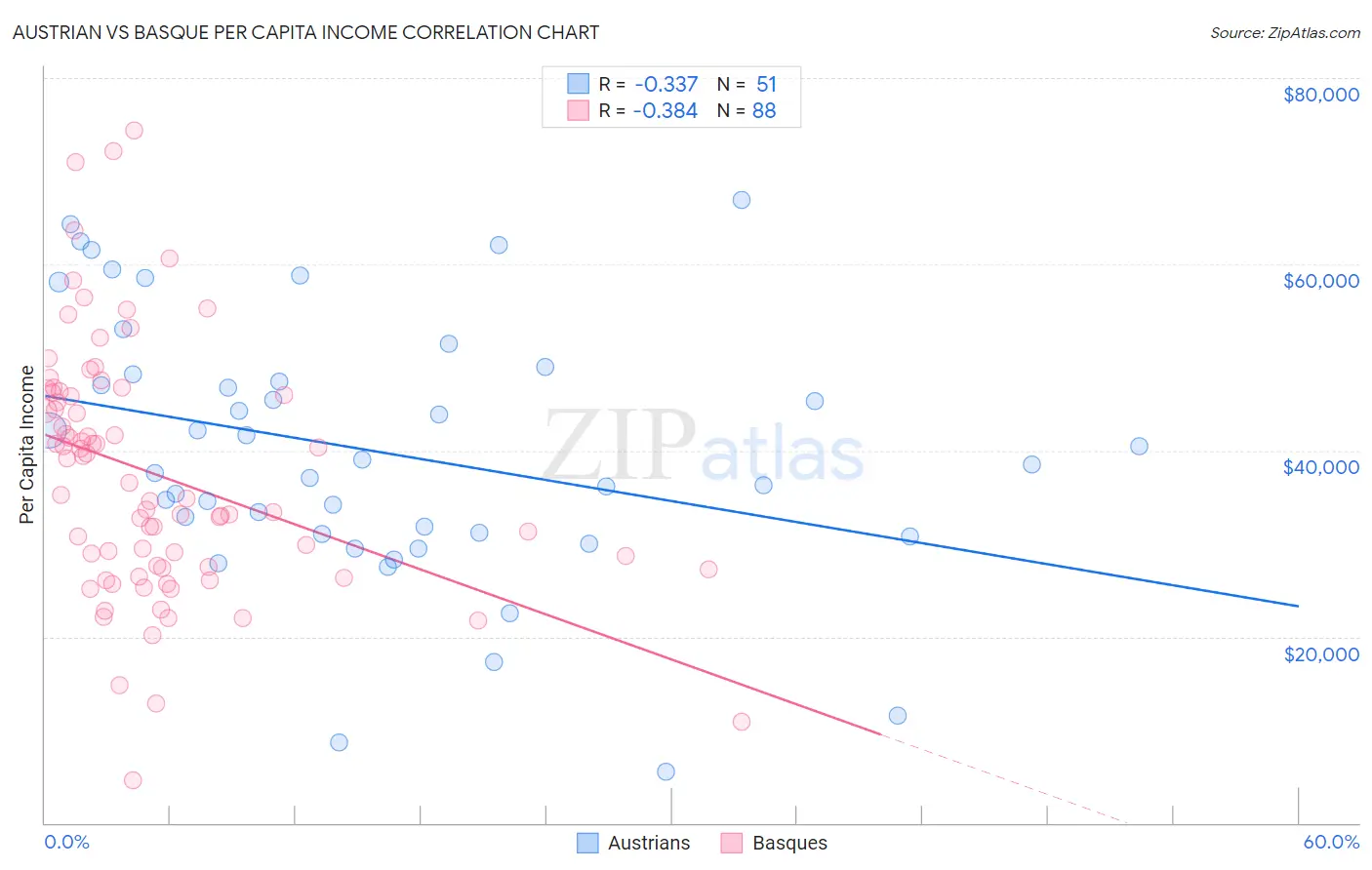 Austrian vs Basque Per Capita Income