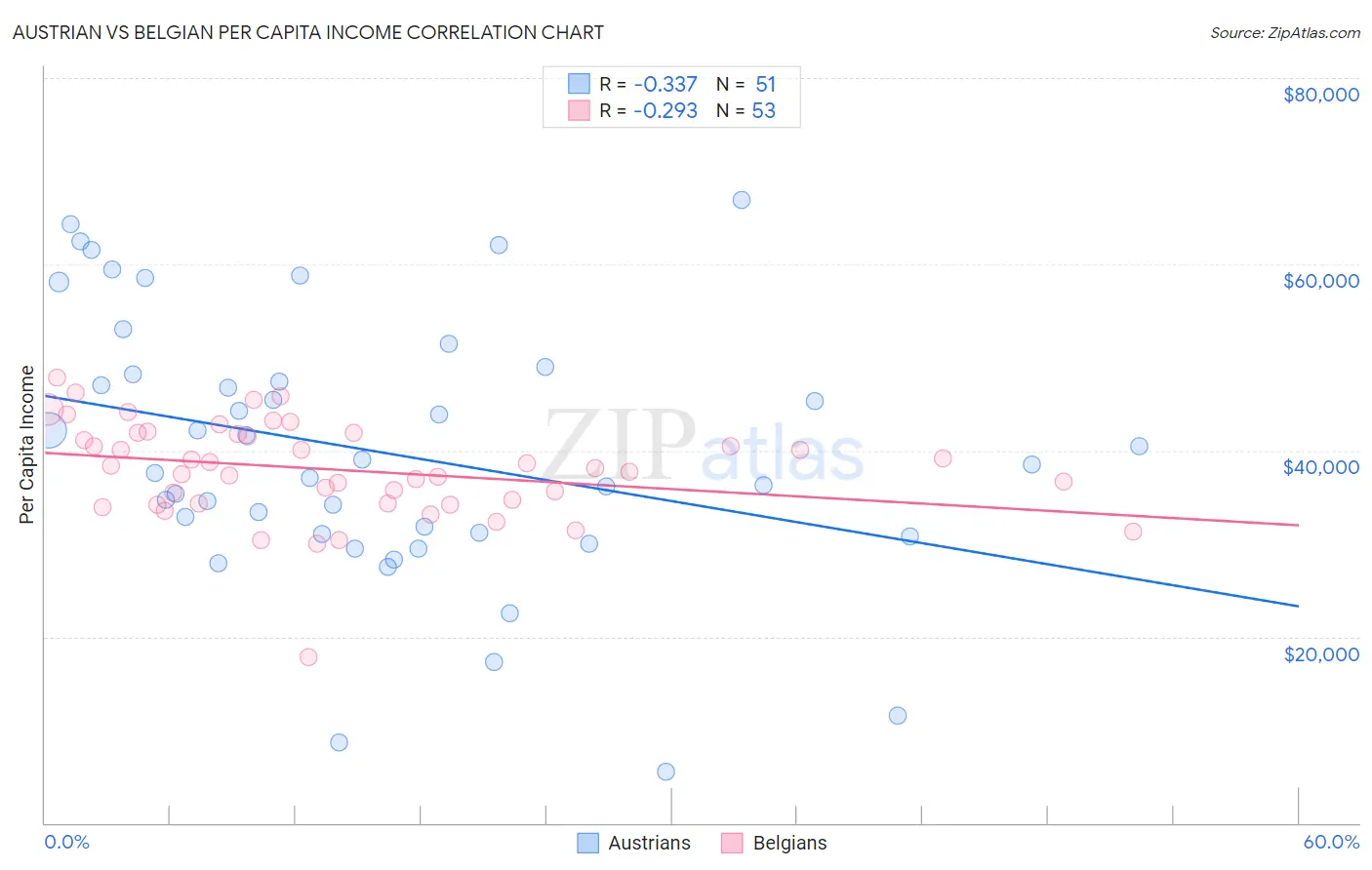 Austrian vs Belgian Per Capita Income