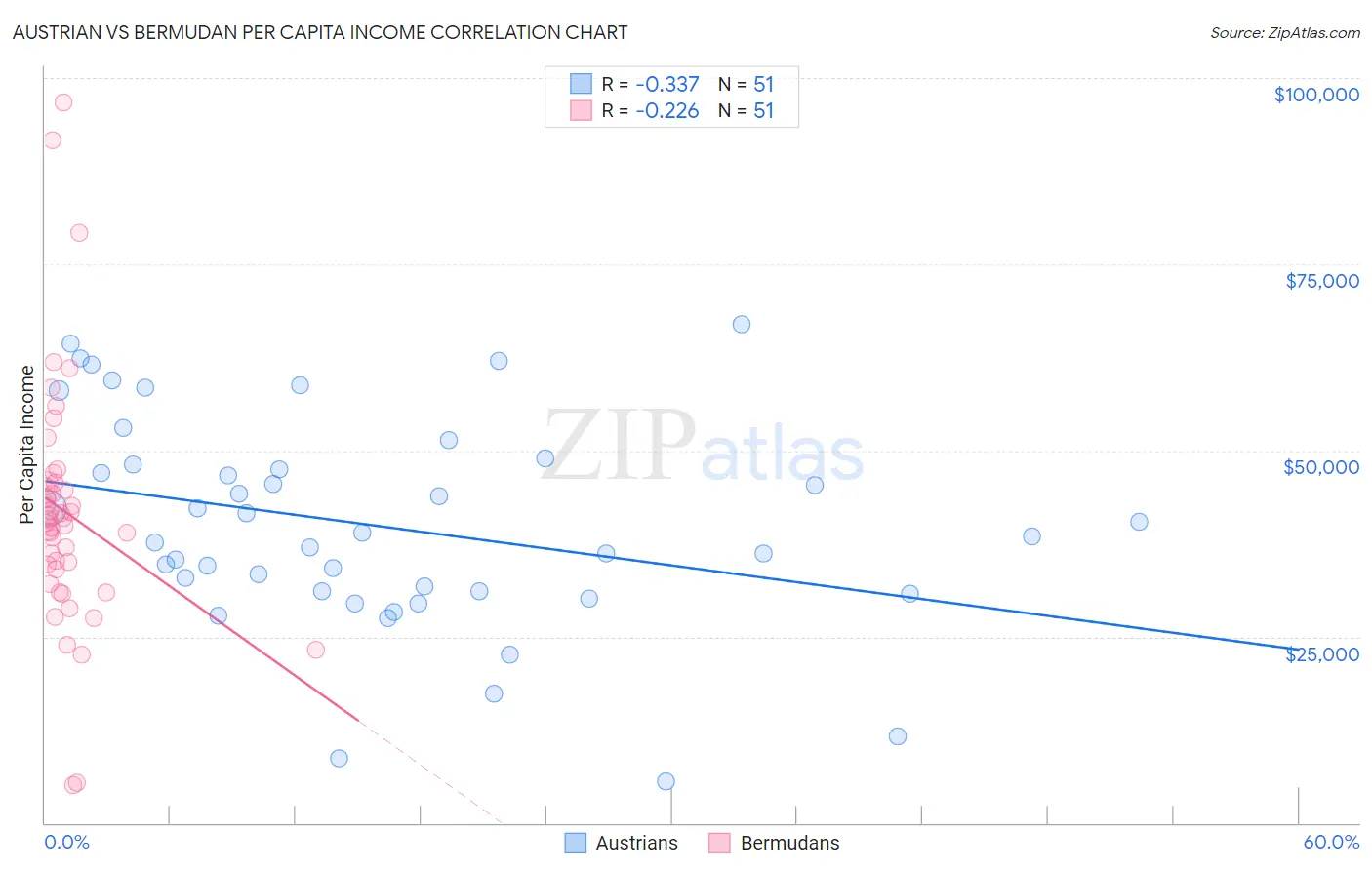 Austrian vs Bermudan Per Capita Income