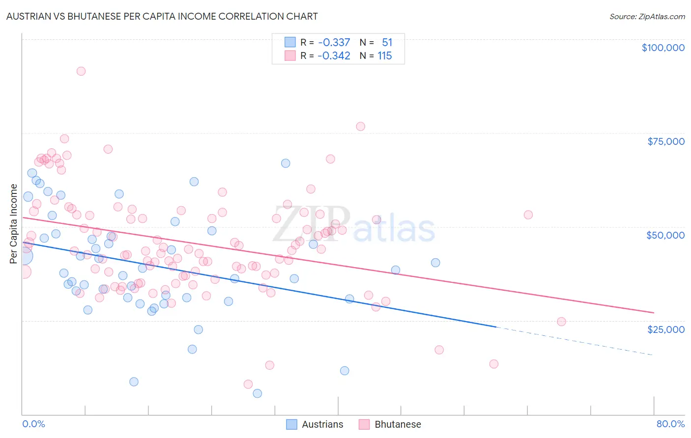 Austrian vs Bhutanese Per Capita Income