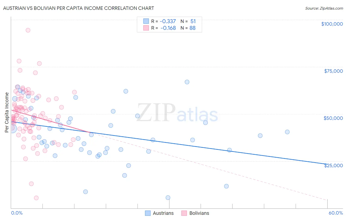 Austrian vs Bolivian Per Capita Income